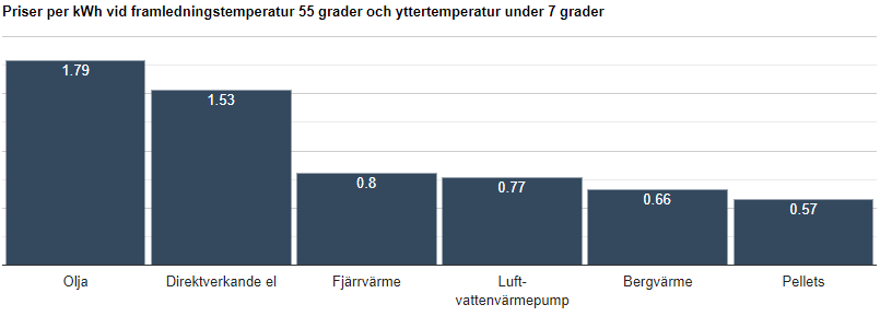 priser per kWh